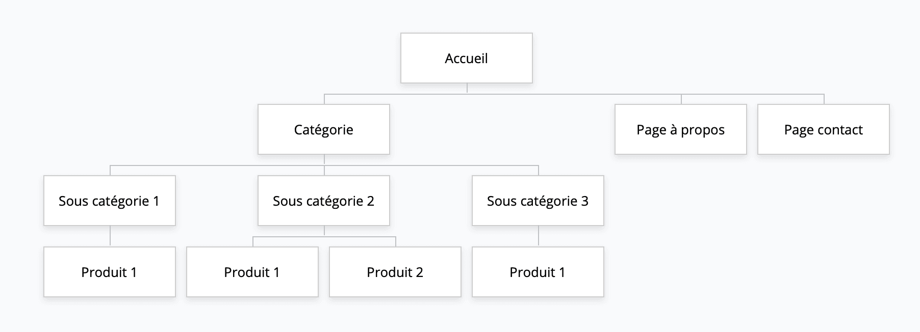 Exemple d'arborescence d'un site e-commerce assez simple