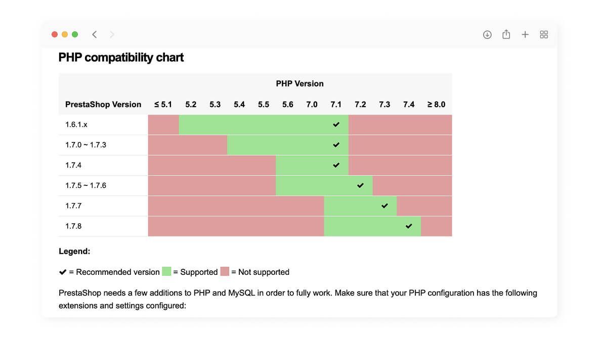 Graphique de compatibilité des versions Prestashop 