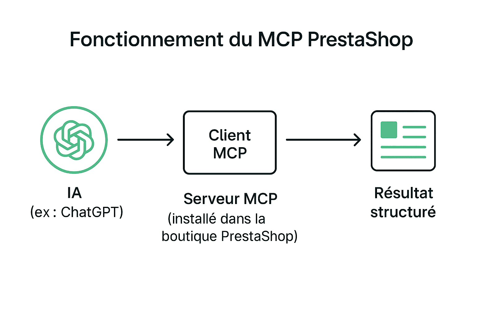 Fonctionnement du MCP Prestashop
